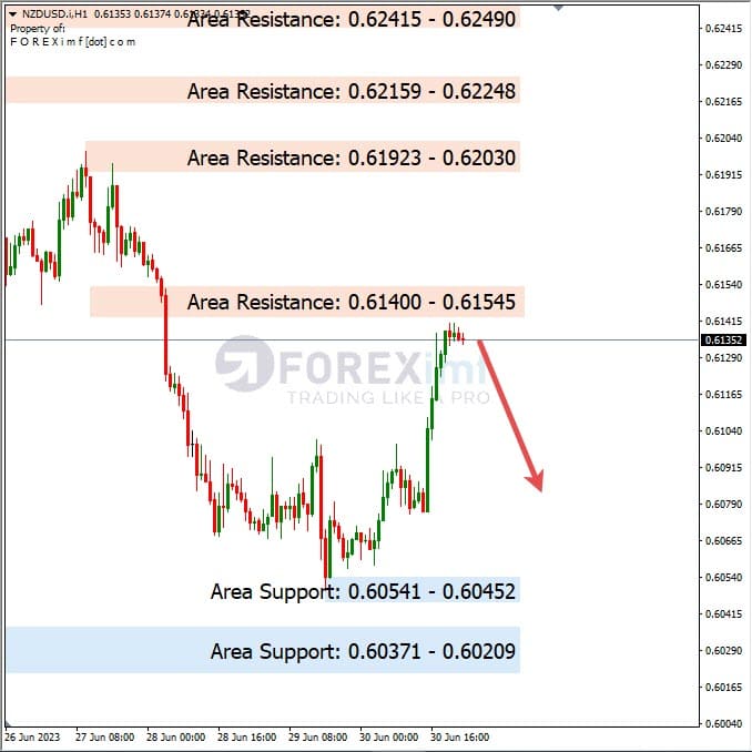 Analisa+Harian+Forex+NZDUSD+030723