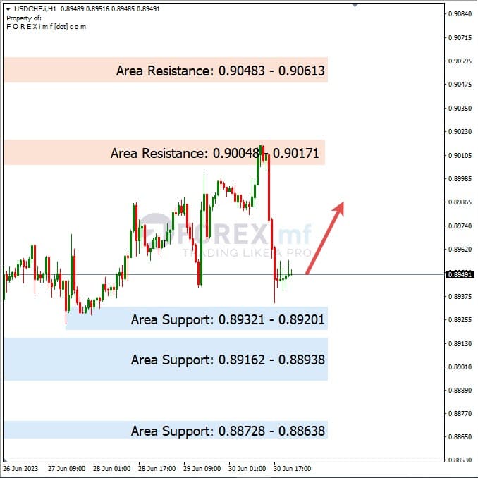 Analisa+Harian+Forex+USDCHF+030723