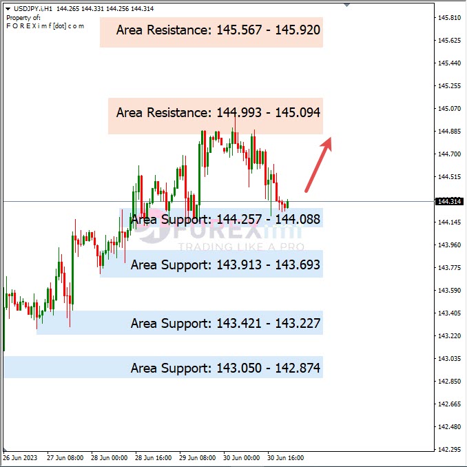 Analisa+Harian+Forex+USDJPY+030723
