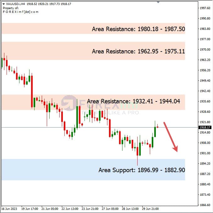 Forecast XAUUSD Minggu Ini