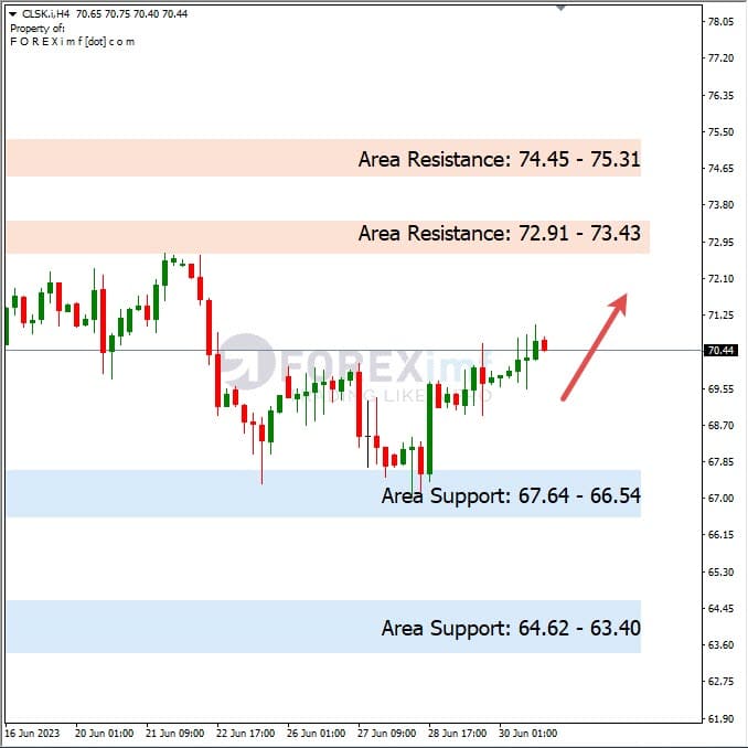 Forecast Oil Minggu Ini