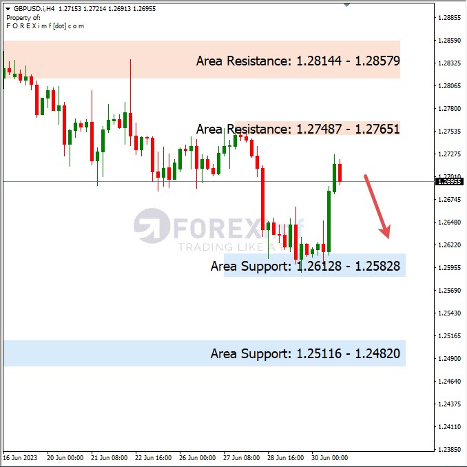 Forecast GBPUSD Minggu Ini