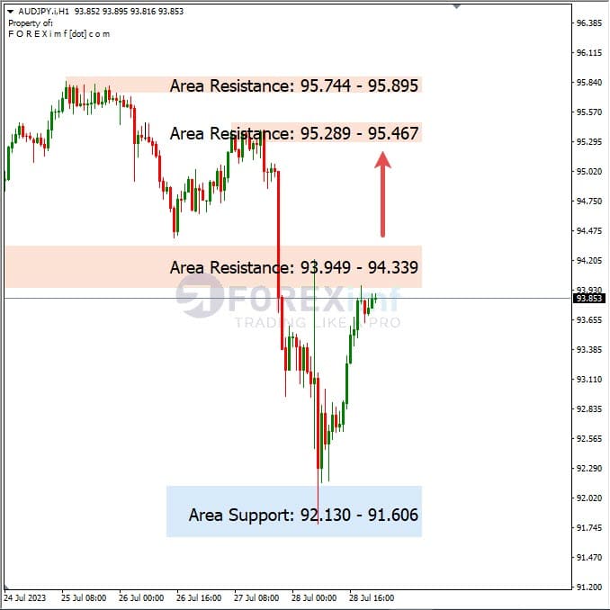 Analisa-AUDJPY-Hari-Ini-31-07-2023