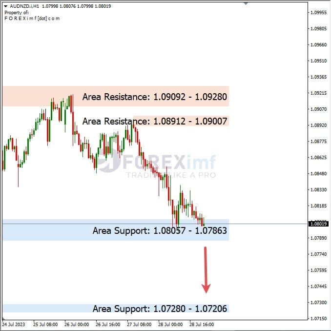 Analisa-AUDNZD-Hari-Ini-31-07-2023