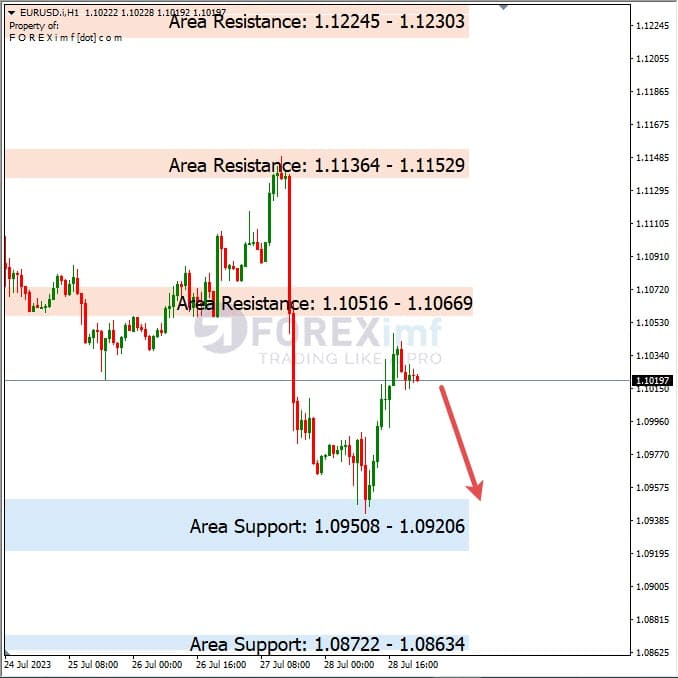 Analisa-EURUSD-Hari-Ini-31-07-2023
