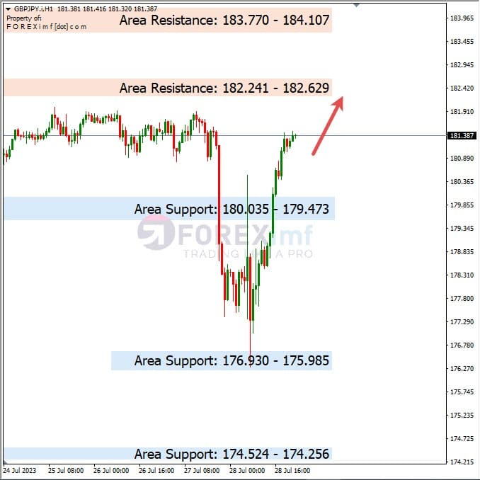 Analisa-GBPJPY-Hari-Ini-31-07-2023
