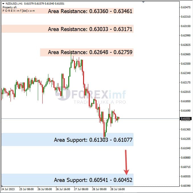 Analisa-NZDUSD-Hari-Ini-31-07-2023