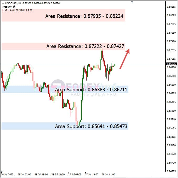 Analisa-USDCHF-Hari-Ini-31-07-2023