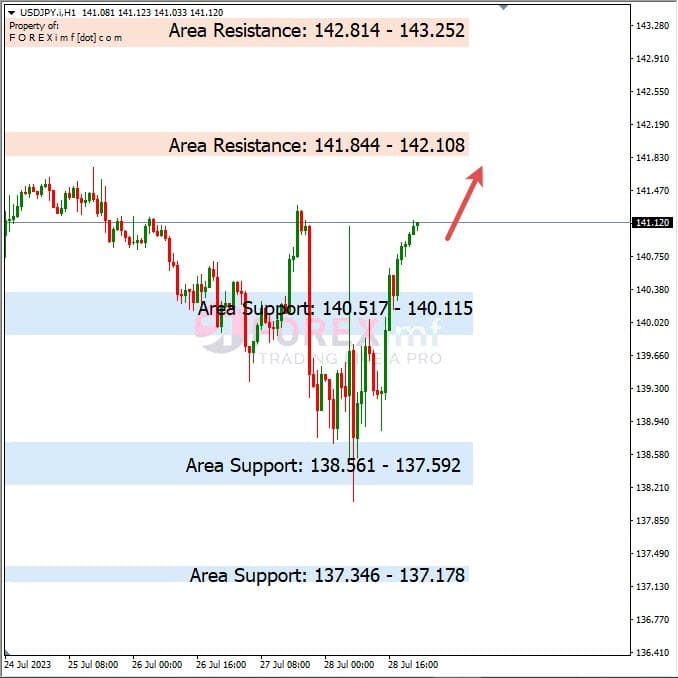 Analisa-USDJPY-Hari-Ini-31-07-2023