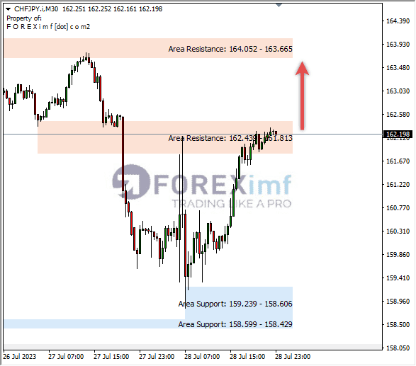 Analisa-CHFJPY-Hari-Ini-31-07-2023
