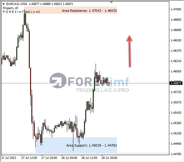 Analisa-EURCAD-Hari-Ini-31-07-2023
