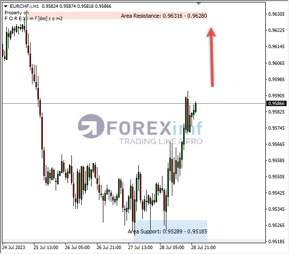 Analisa-EURCHF-Hari-Ini-31-07-2023