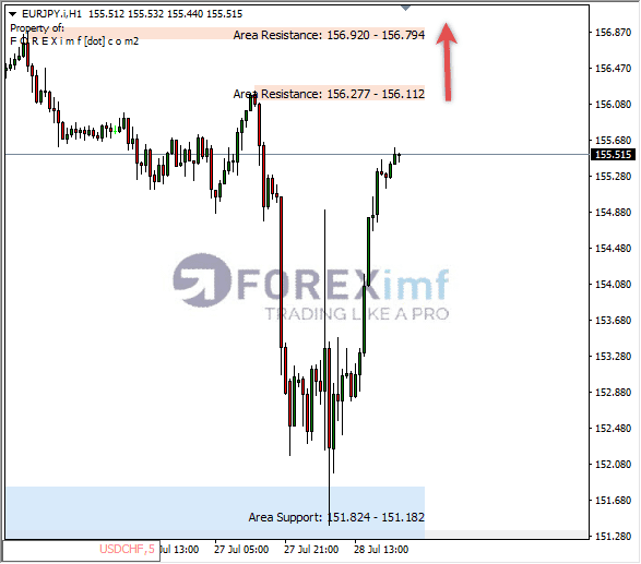 Analisa-EURJPY-Hari-Ini-31-07-2023