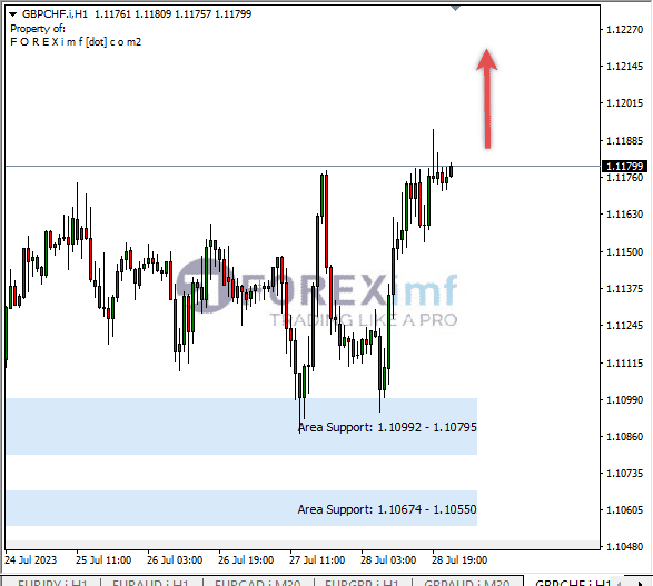 Analisa-GBPCHF-Hari-Ini-31-07-2023