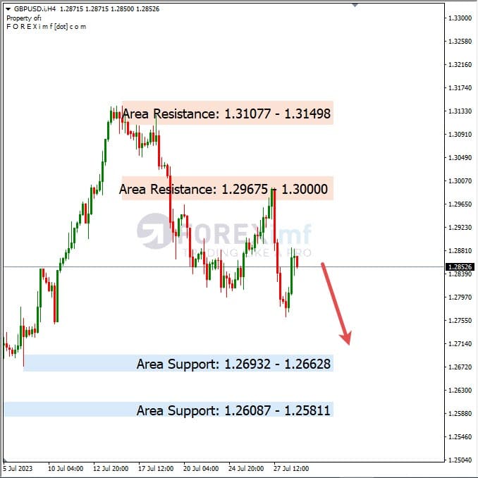 Forecast GBPUSD Minggu Ini