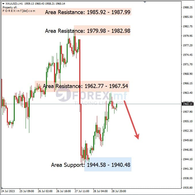 Analisa-XAUUSD-Hari-Ini-31-07-2023
