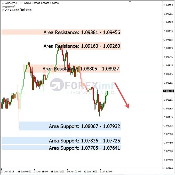 Analisa+Harian+Forex+AUDNZD+040723
