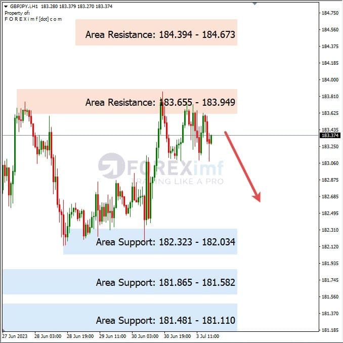 Analisa+Harian+Forex+GBPJPY+040723