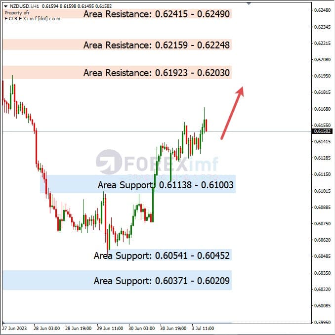 Analisa+Harian+Forex+NZDUSD+040723