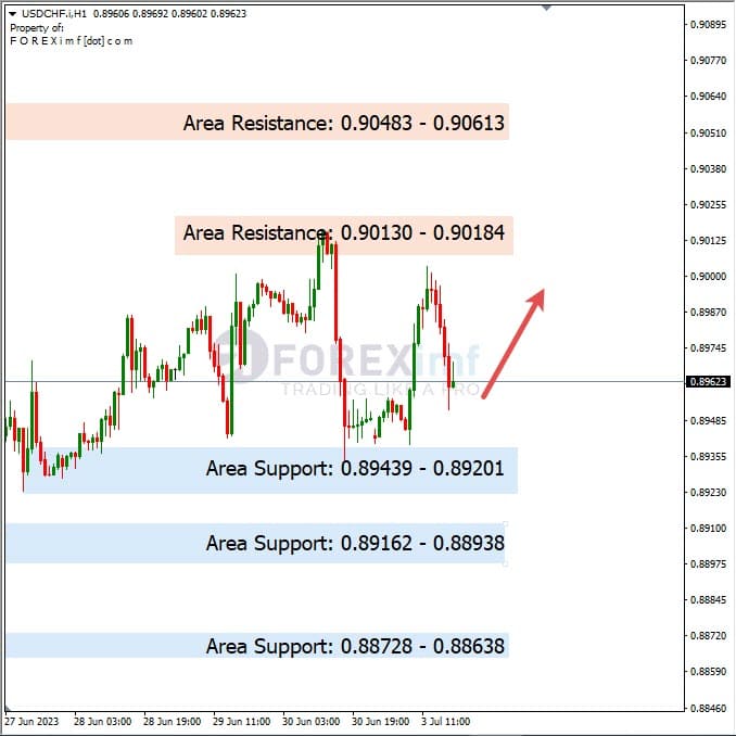 Analisa+Harian+Forex+USDCHF+040723