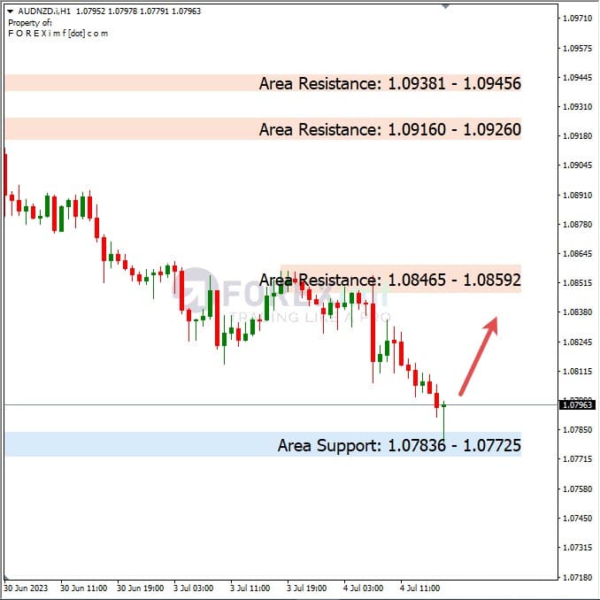 Analisa+Harian+Forex+AUDNZD+050723