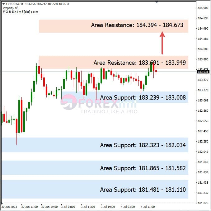 Analisa+Harian+Forex+GBPJPY+050723