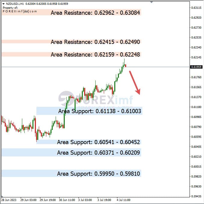 Analisa+Harian+Forex+NZDUSD+050723