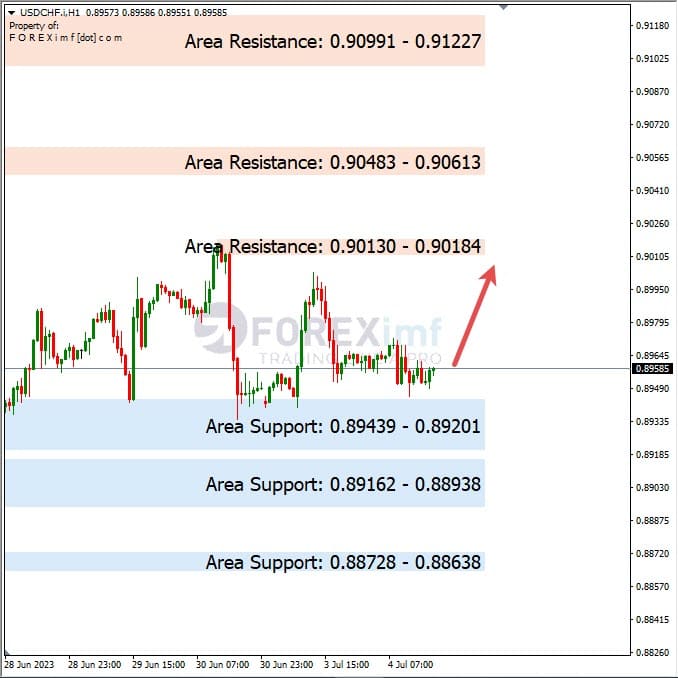 Analisa+Harian+Forex+USDCHF+050723