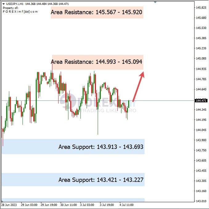 Analisa+Harian+Forex+USDJPY+050723