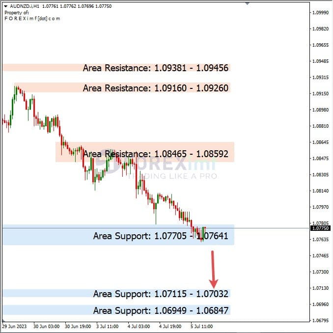 Analisa+Harian+Forex+AUDNZD+060723