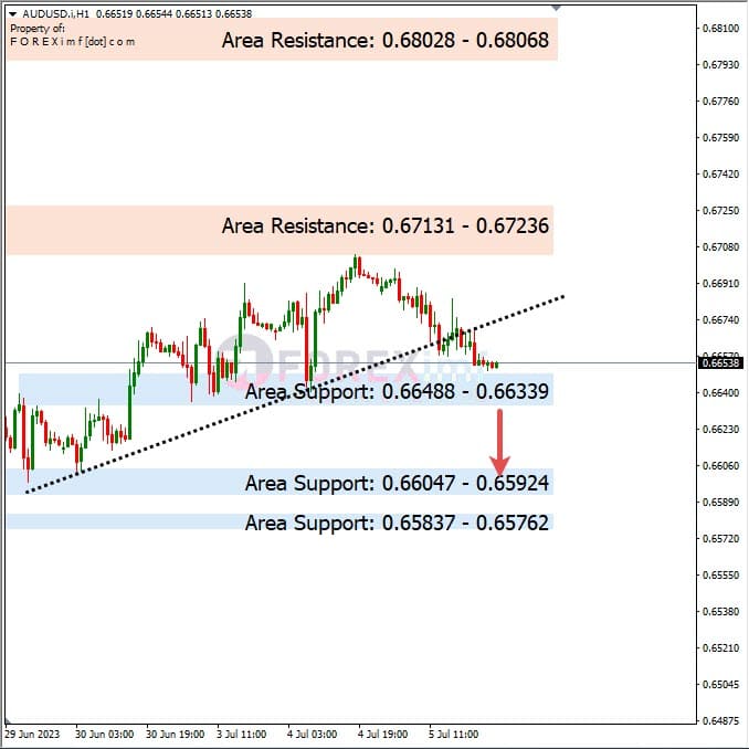 Analisa+Harian+Forex+AUDUSD+060723