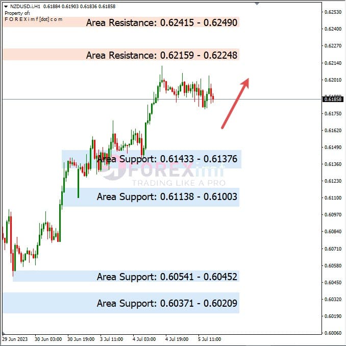 Analisa+Harian+Forex+NZDUSD+060723