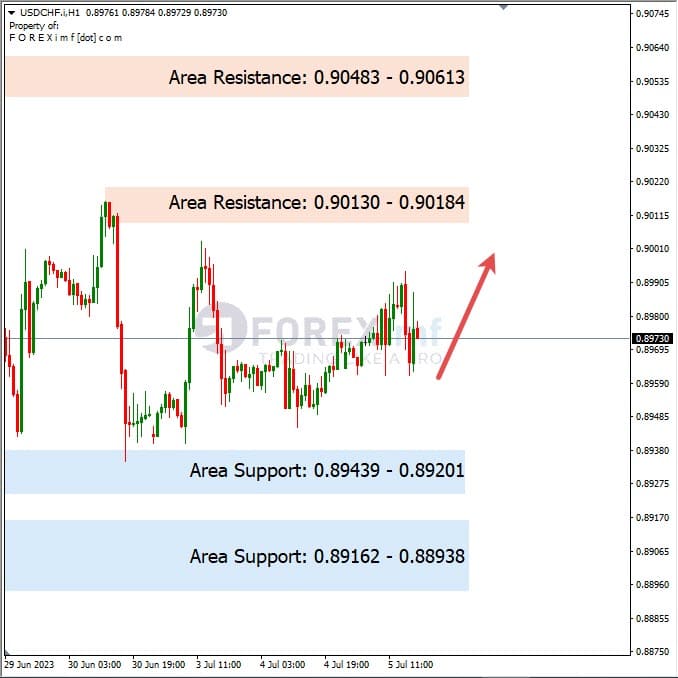 Analisa+Harian+Forex+USDCHF+060723