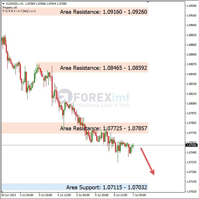 Analisa+Harian+Forex+AUDNZD+070723