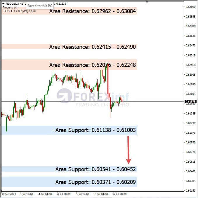 Analisa+Harian+Forex+NZDUSD+070723