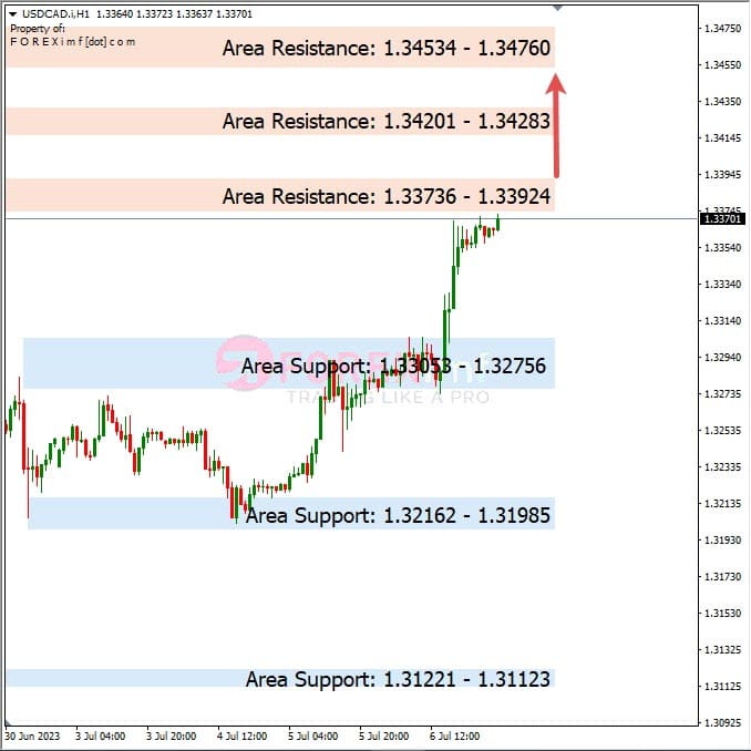 Analisa+Harian+Forex+USDCAD+070723