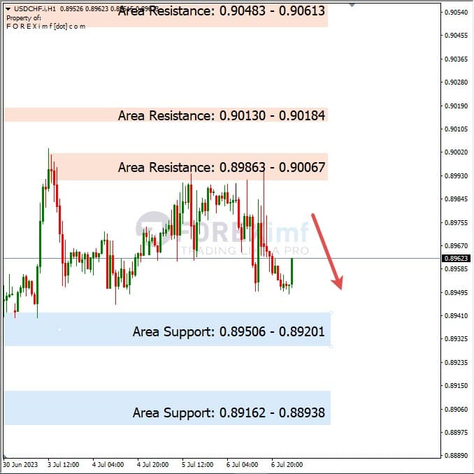 Analisa+Harian+Forex+USDCHF+070723