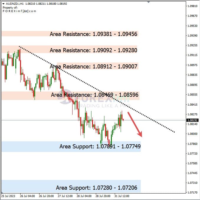 Analisa-AUDNZD-Hari-Ini-01-08-2023