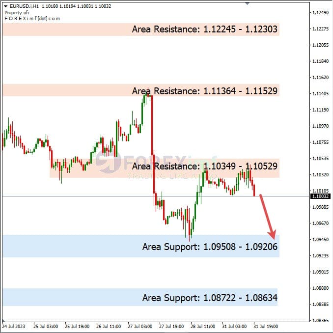 Analisa-EURUSD-Hari-Ini-01-08-2023
