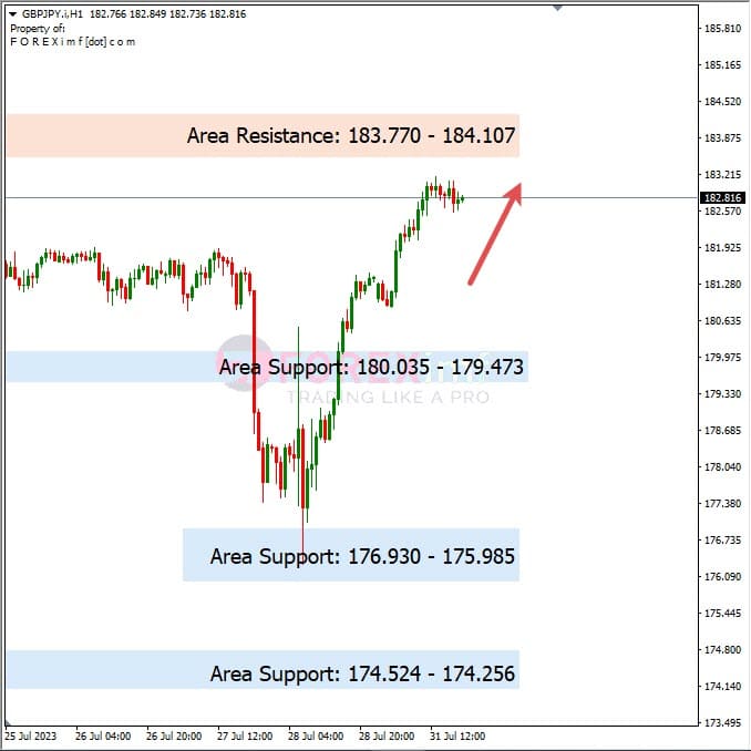 Analisa-GBPJPY-Hari-Ini-01-08-2023
