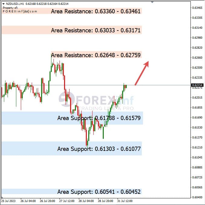 Analisa-NZDUSD-Hari-Ini-01-08-2023