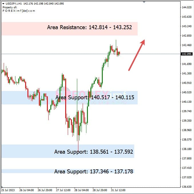 Analisa-USDJPY-Hari-Ini-01-08-2023