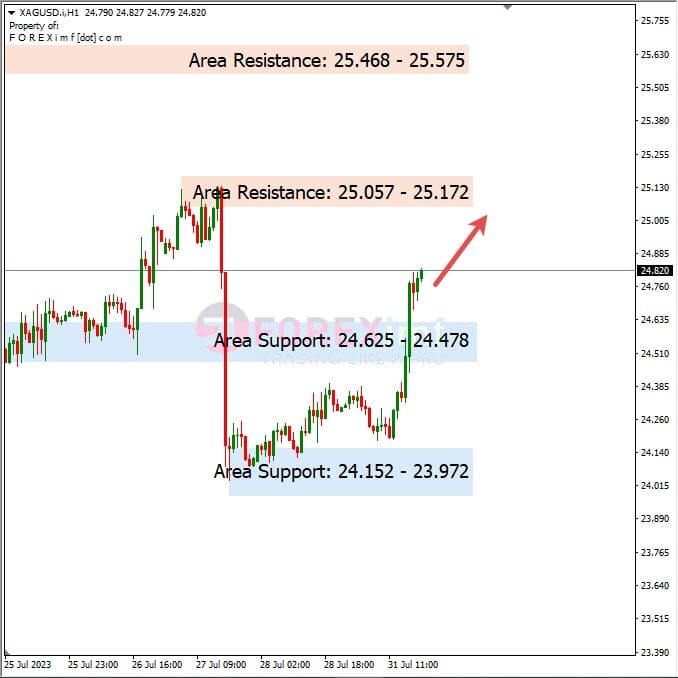 Analisa-XAGUSD-Hari-Ini-01-08-2023