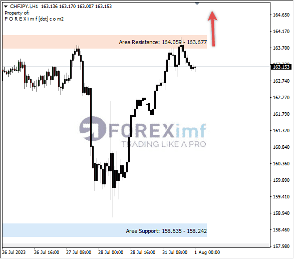 Analisa-CHFJPY-Hari-Ini-01-08-2023