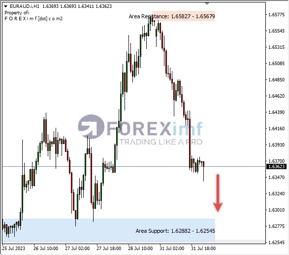 Analisa-EURAUD-Hari-Ini-01-08-2023
