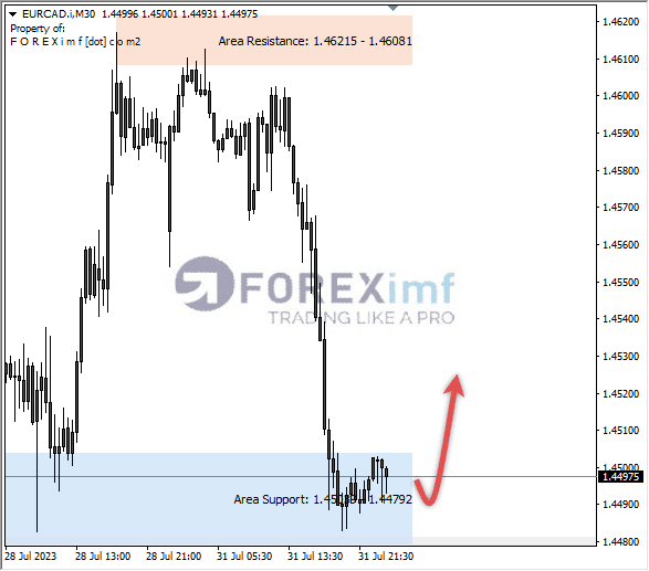 Analisa-EURCAD-Hari-Ini-01-08-2023