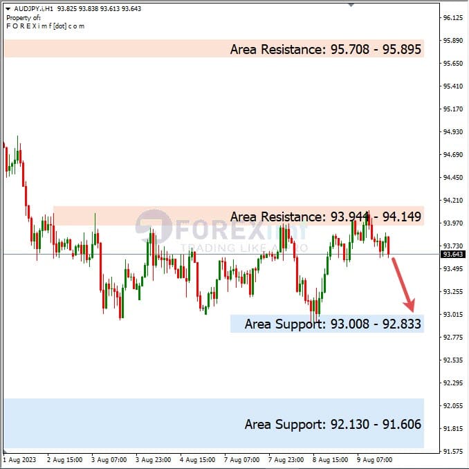 Analisa-AUDJPY-Hari-Ini-10-08-2023
