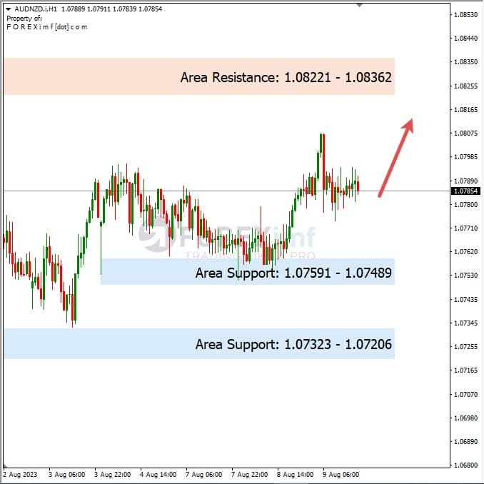 Analisa-AUDNZD-Hari-Ini-10-08-2023