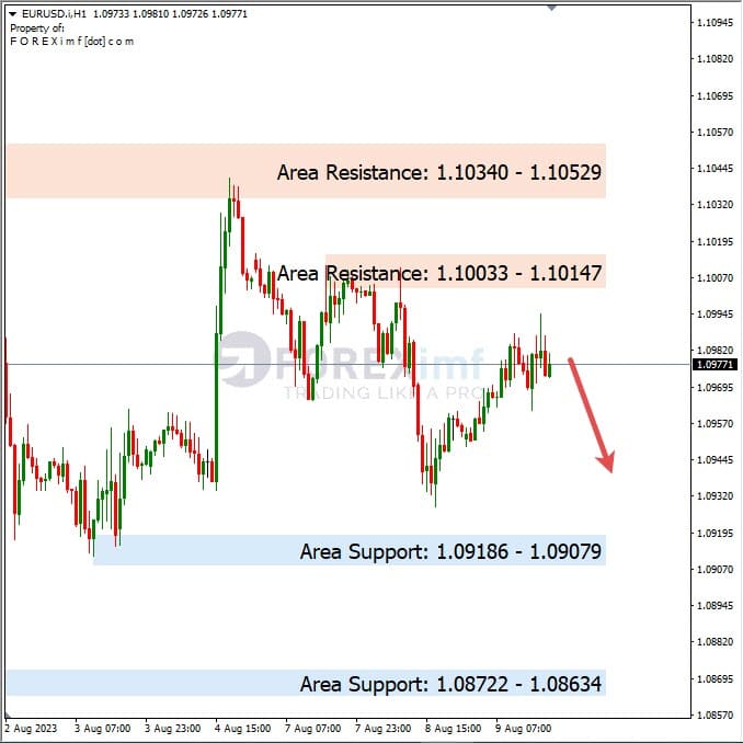 Analisa-EURUSD-Hari-Ini-10-08-2023