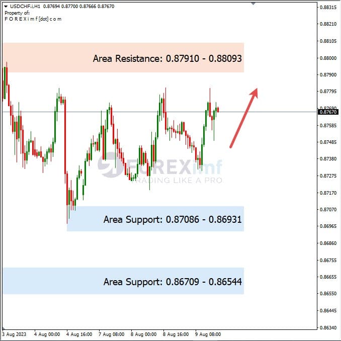 Analisa-USDCHF-Hari-Ini-10-08-2023